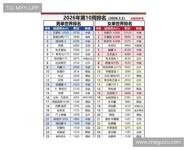 乒乓球意识排行榜发布广州乒乓球队荣登第十位引发关注